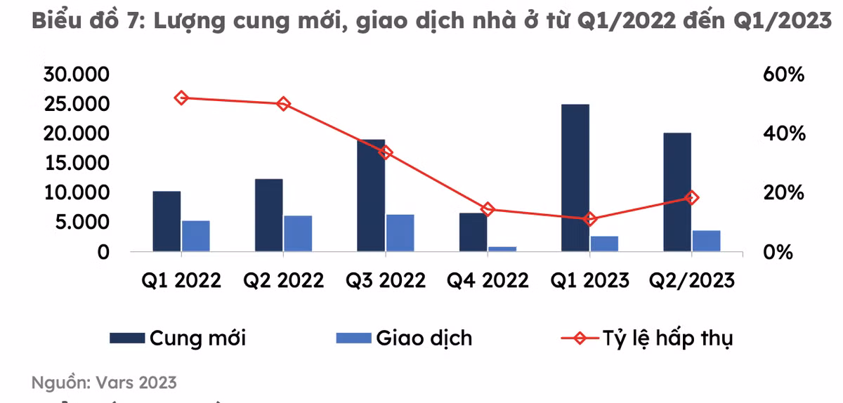 Thi truong BDS 6 thang dau nam 2023: Chuyen bien tich cuc nhung chua du manh