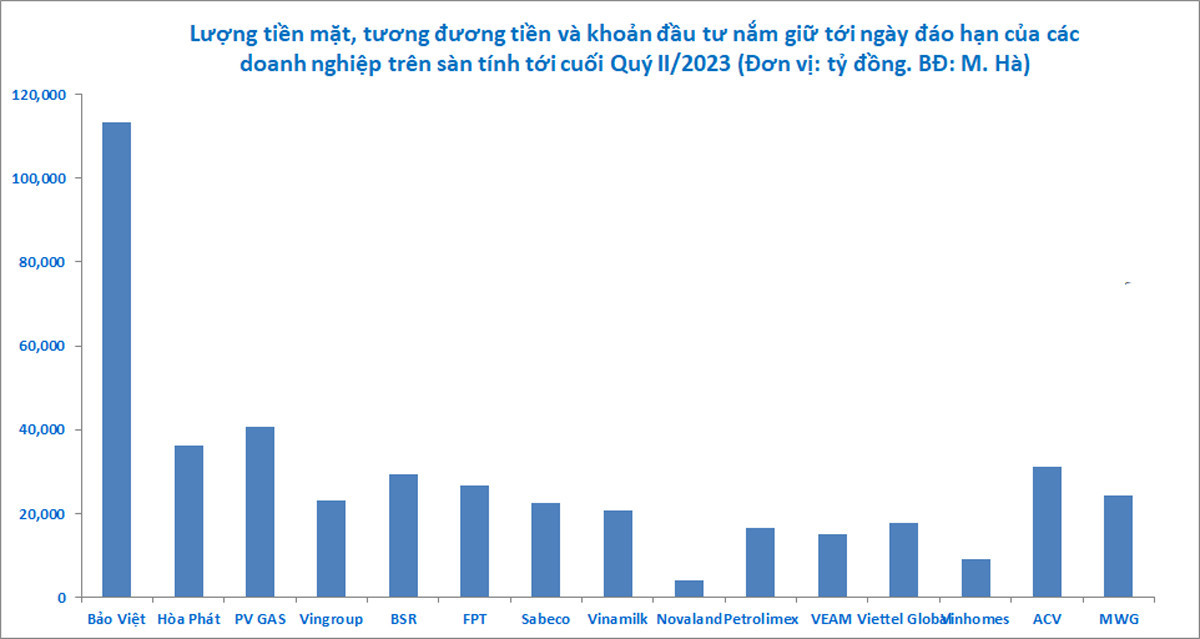 15 đại gia ôm 18 tỷ USD, ai là 'vua tiền mặt'? 15 dai gia om 18 ty USD, ai la 'vua tien mat'?