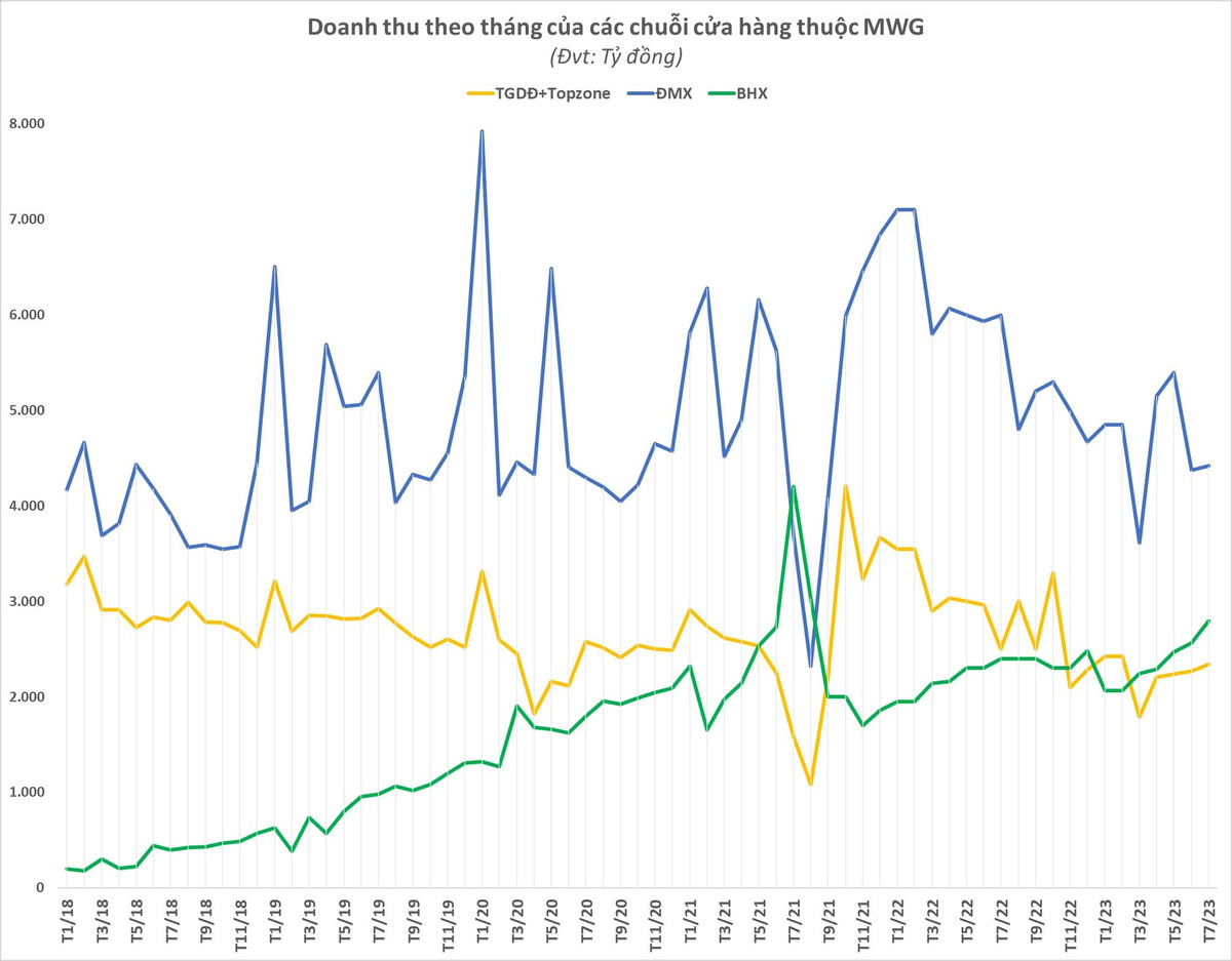 Doanh thu Bach Hoa Xanh cao nhat 2 nam, The gioi Di dong lo lai sao?