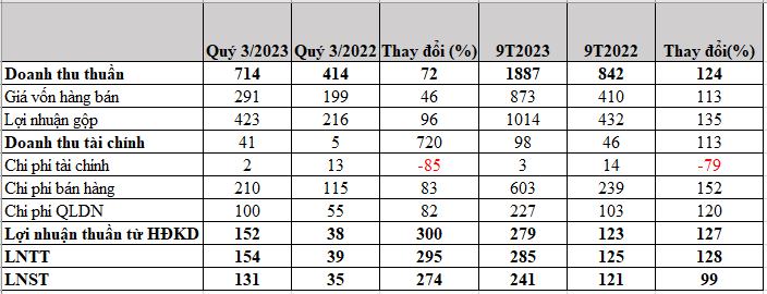 Co phieu SAS loi nguoc dong, Sasco cua ong Johnathan Hanh Nguyen kinh doanh lo lai sao?-Hinh-2