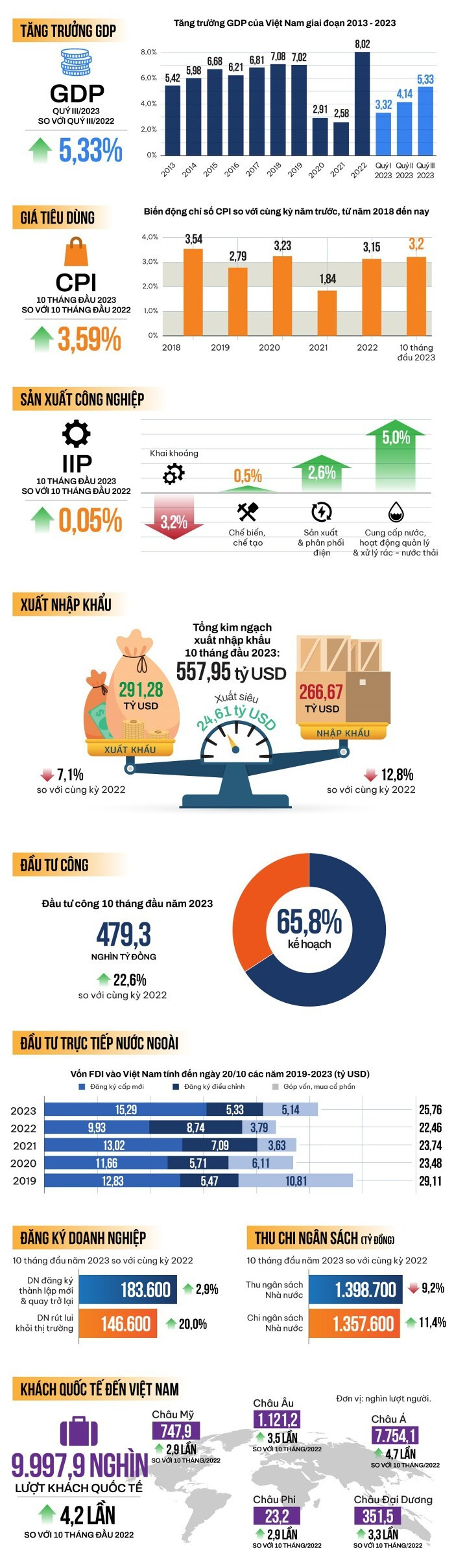 [Infographic] Toan canh kinh te vi mo 10 thang qua cac con so