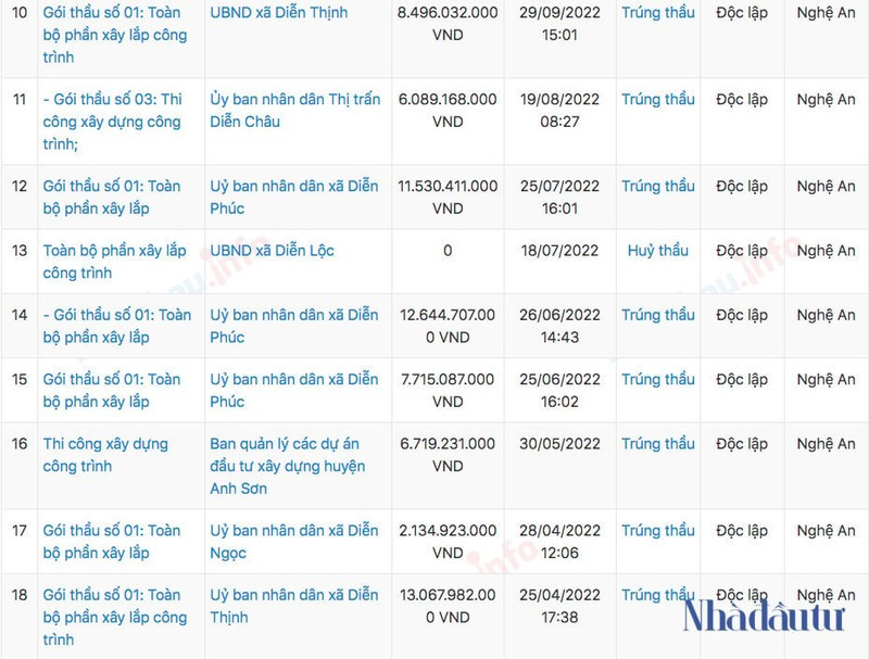 Năng lực của Cty Tiến Đạt trúng nhiều gói thầu xây lắp ở Diễn Châu - Hình 2 Nang luc cua Cty Tien Dat trung nhieu goi thau xay lap o Dien Chau-Hinh-2