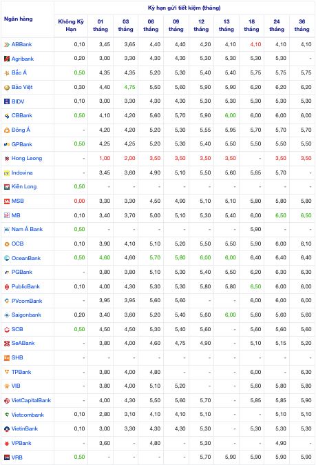 Lai suat huy dong giam ngan hang nao cao nhat?