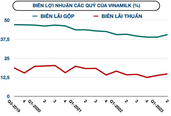 Vinamilk thay bao bì mới cho toàn bộ sản phẩm vào 2024, kỳ vọng cải thiện lợi nhuận - Hình 2 Vinamilk thay bao bi moi cho toan bo san pham vao 2024, ky vong cai thien loi nhuan-Hinh-2
