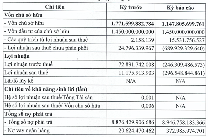 Gánh 5.000 tỷ dư nợ trái phiếu Tập đoàn R&H lỗ khủng gần 300 tỷ Ganh 5.000 ty du no trai phieu Tap doan R&H lo khung gan 300 ty
