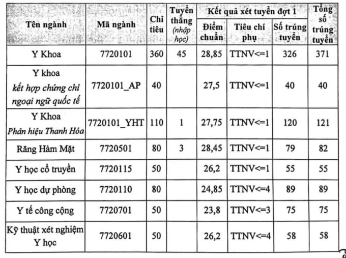Truong Dai hoc Y Ha Noi tang hoc phi, co nganh tang 70%-Hinh-2