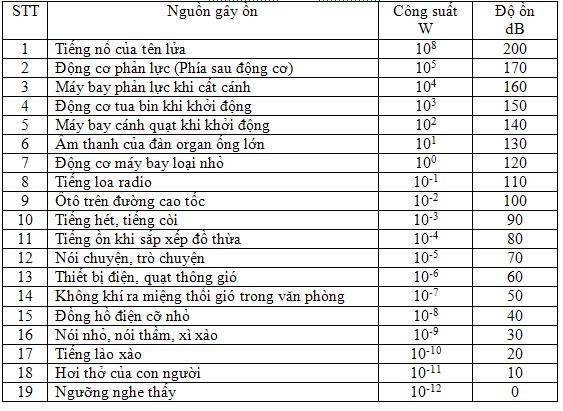 Tuy nhiên, mức ô nhiễm tiếng ồn trên chỉ mang tính chất tương đối, nó còn phụ thuộc vào thời gian nghe, khoảng cách nghe…. Các nghiên cứu chỉ ra thời gian tối đa bảo vệ cho đôi tai mỗi ngày khi nghe âm thanh tại mức 90 dBA là 8 giờ; 95 dBA = 4 giờ, 100 dBA = 2 giờ, 110 dBA = 30 phút, 120 dBA = 7,5 phút.