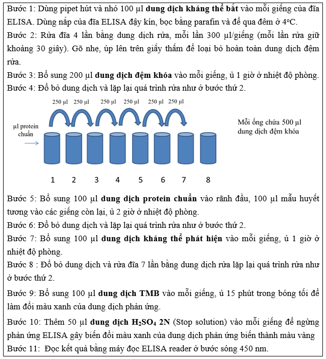 Ở Việt Nam hiện nay, các phòng thí nghiệm và các bệnh viện đa phần sử dụng kít ELISA có sẵn trên thị trường với giá thành rất cao. Chính vì thế sản phẩm của các nhà khoa học Việt có giá thành rẻ, chất lượng tương đương sẽ mở ra nhiều cơ hội mới trong việc tiến tới cung cấp một phần các loại kit chẩn đoán các bệnh suy giáp bẩm sinh, bệnh tăng sinh tuyến thượng thận bẩm sinh, bệnh thiếu men G6PD... 