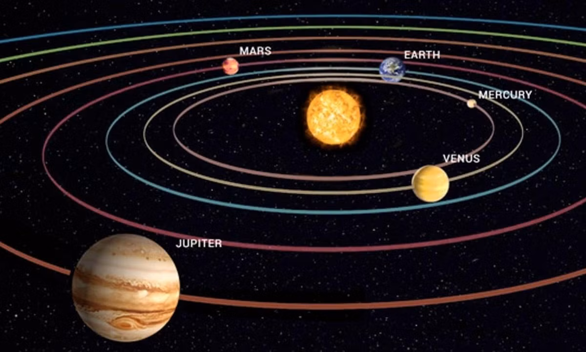 Trong khi đó khối lượng riêng của mặt trời là 1,41g/cm3. Sao Mộc rất lớn so với các hành tinh khác nhưng khối lượng chỉ bằng 0,0001 Mặt trời.