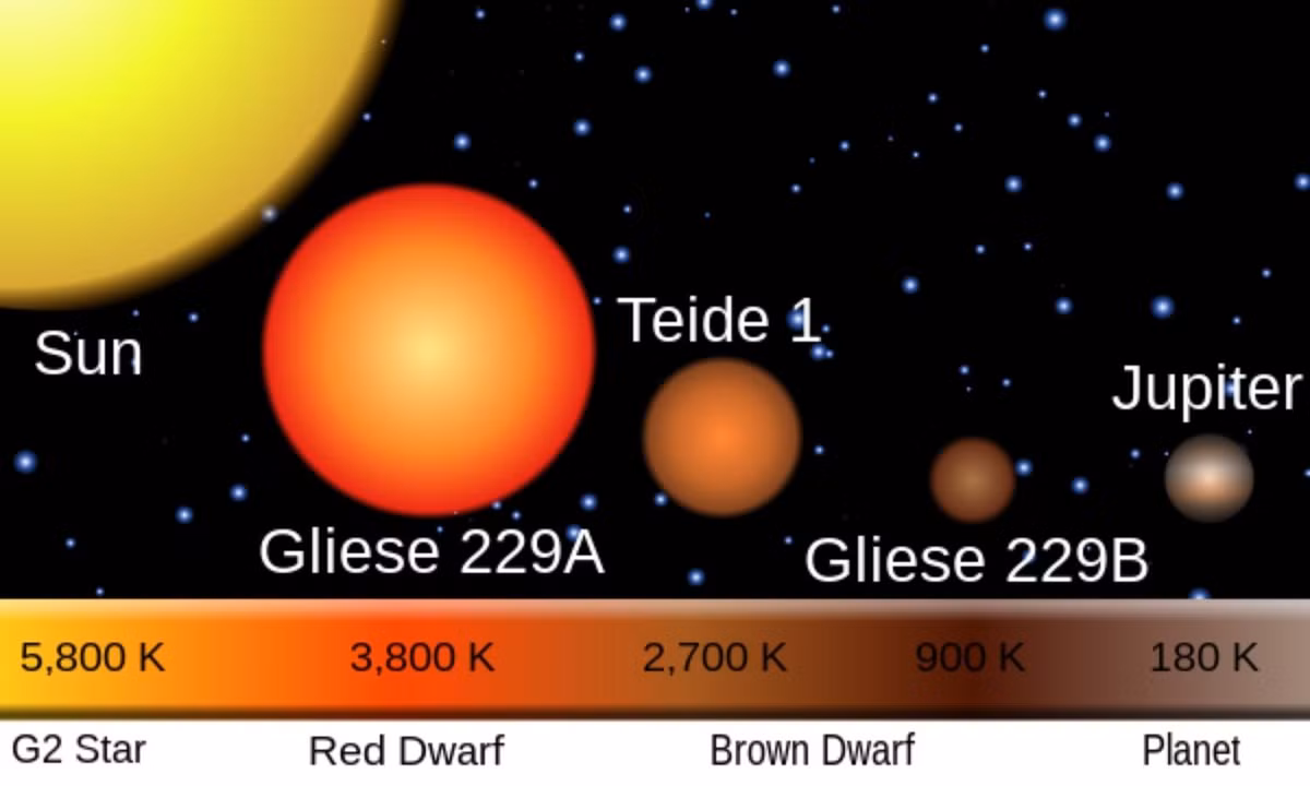 Sao Mộc có khối lượng gấp 2,5 lần tổng khối lượng các hành tinh còn lại trong hệ mặt trời. Nhưng khối lượng riêng chỉ khoảng 1,33g/cm. 