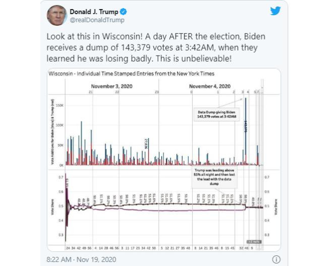 Ong Trump tung bang chung to Biden nhan 140.000 phieu dang ngo o Wisconsin