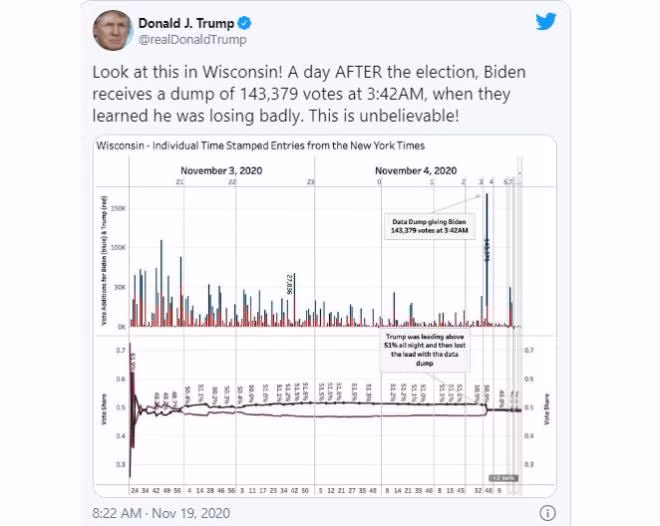 Ong Trump tung bang chung to Biden nhan 140.000 phieu dang ngo o Wisconsin