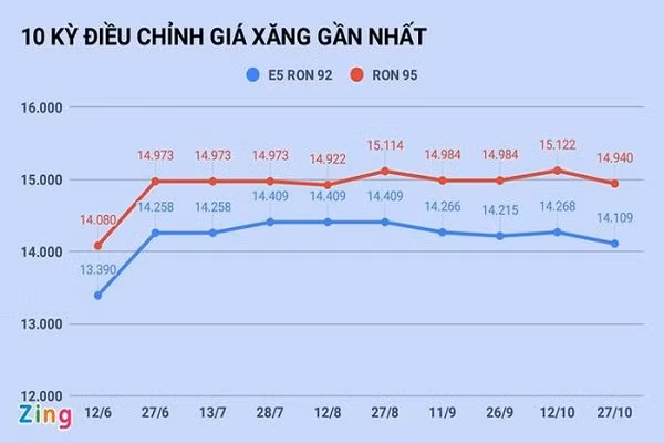 Gia xang tiep tuc giam vao ngay mai?