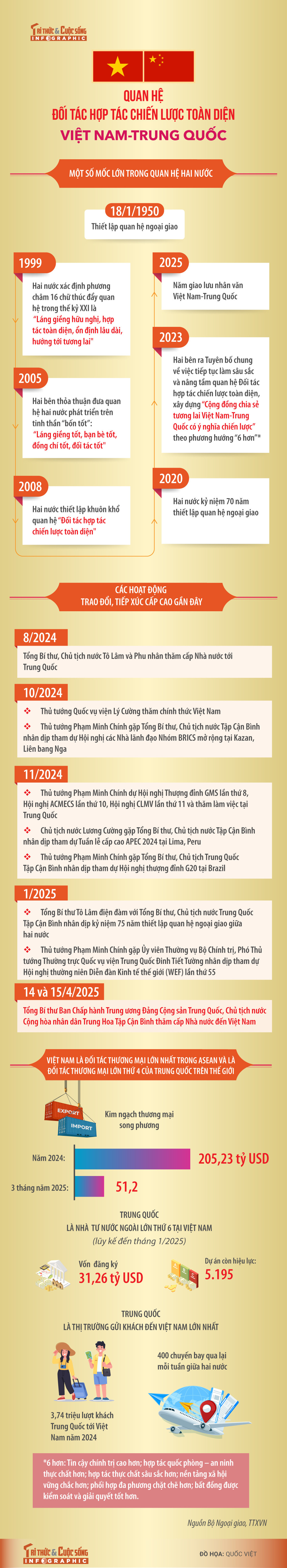 [INFOGRAPHIC] Quan he Doi tac hop tac chien luoc toan dien Viet Nam - Trung Quoc