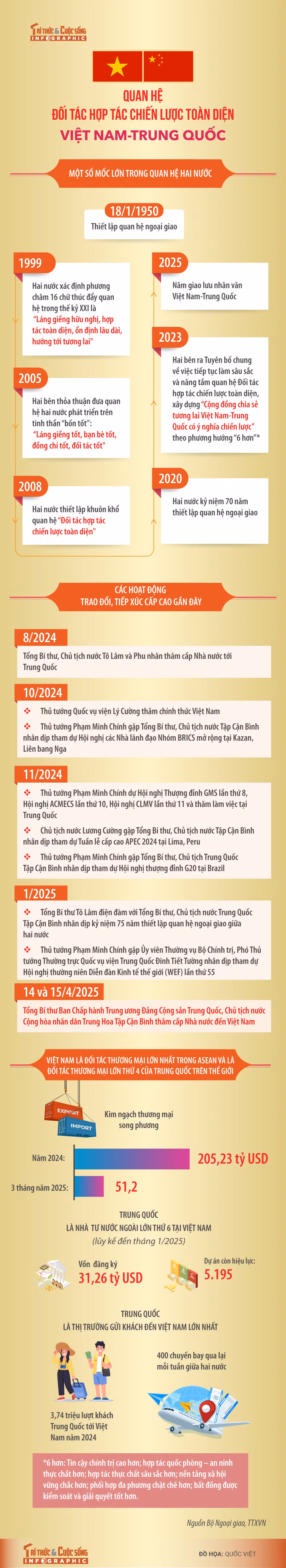 [INFOGRAPHIC] Quan he Doi tac hop tac chien luoc toan dien Viet Nam - Trung Quoc
