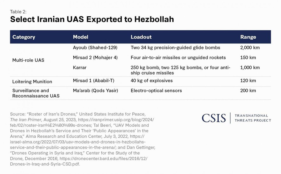 Về khả năng có sự hiện diện của các tổ hợp tên lửa phòng không trong đội hình tác chiến của Lực lượng vũ trang Hezbollah, ước tính của Trung tâm CSIS cho thấy một số liệu khá đáng ngờ.