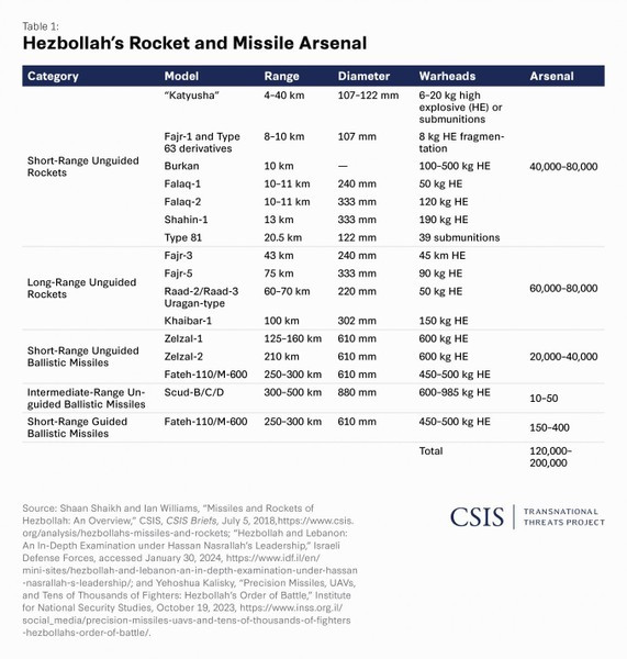 Theo ước tính của Trung tâm nghiên cứu CSIS, Hezbollah có thể nắm trong tay khoảng 120.000 - 160.000 quả đạn rocket tự chế và cả tên lửa, trong đó đáng kể nhất bao gồm 50 tên lửa đạn đạo Scud và 400 quả Fateh-110 của Iran.