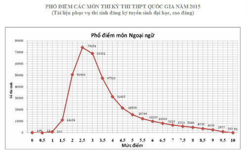 8. Công bố điểm thi THPT Quốc Gia 2015: Thấp nhất là môn Ngoại ngữ Chiều 23/7, Bộ GD&amp;ĐT đã công bố kết quả chấm thi tốt nghiệp THPT Quốc gia và xét công nhận tốt nghiệp 2015 với tỉ lệ tốt nghiệp cả nước đạt 91,58%. Trong đó, số thí sinh đạt điểm dưới 1 (điểm liệt) là gần 15.000 em. Trong bảng điểm 8 môn thì môn thi có điểm thấp nhất là Ngoại ngữ.