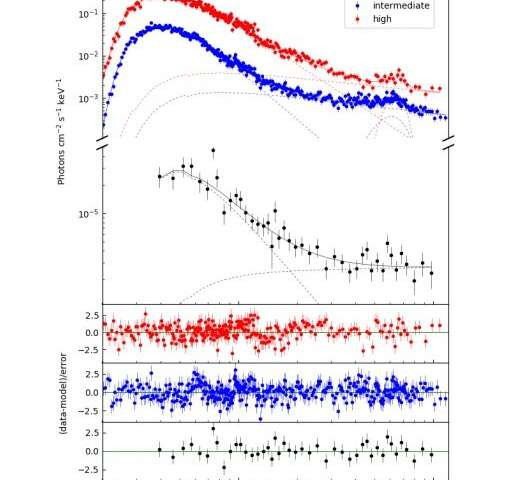 Sao nhi phan Be/X-ray bat ngo thuc day, tiet lo bat ngo