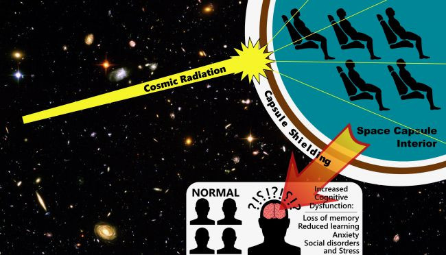 Khiếp đảm phóng xạ không gian dễ làm hỏng não phi hành gia? Khiep dam phong xa khong gian de lam hong nao phi hanh gia?