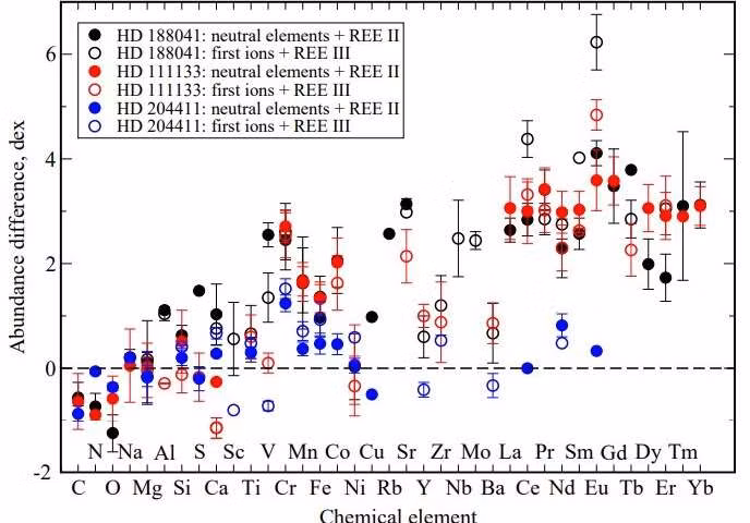 Kham pha choang ve ba ngoi sao giau tinh hoa hoc