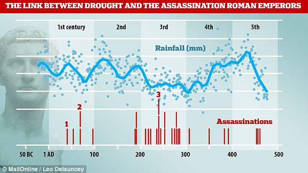 Trưởng nhóm nghiên cứu Cornelius Christian, trợ lý giáo sư ngành kinh tế ở Đại học Brock, Ontario, Canada và các cộng sự đã xem xét mối quan hệ giữa thời tiết và các vụ ám sát hoàng đế La Mã.