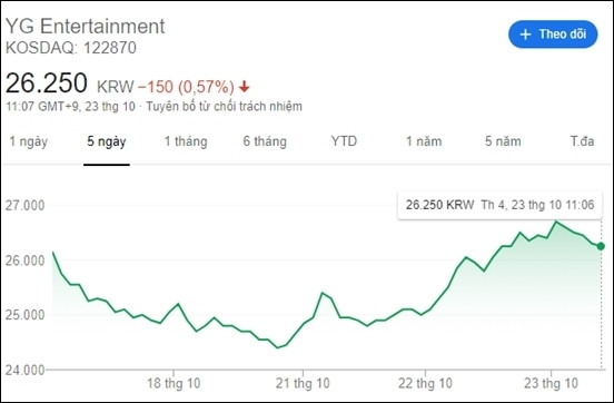 Trước đó, thông tin trưởng nhóm Big Bang xuất ngũ cũng giúp cho cổ phiếu của YG khởi sắc sau một năm ảm đạm. Cụ thể, giá cổ phiếu YG đã tăng vọt lên tới 6,02% vào 22/10, mức tăng cao nhất trong 3 công ty giải trí lớn nhất Hàn Quốc những ngày qua. Đây cũng là mức tăng cao nhất của cổ phiếu YG trong năm qua, phá kỷ lục do chính nam ca sĩ lập ra hồi đầu tháng 10. .