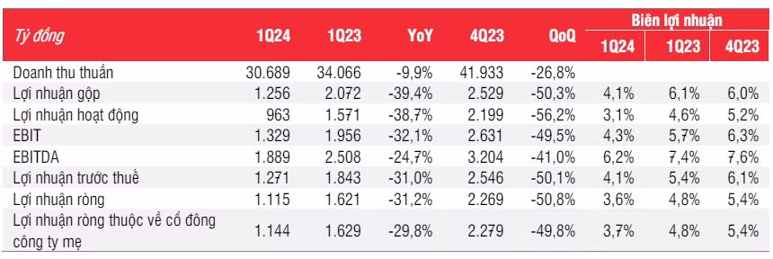 Lợi nhuận Lọc hóa dầu Bình Sơn có thể chạm đáy trong quý 2 năm nay - Hình 2 Loi nhuan Loc hoa dau Binh Son co the cham day trong quy 2 nam nay-Hinh-2