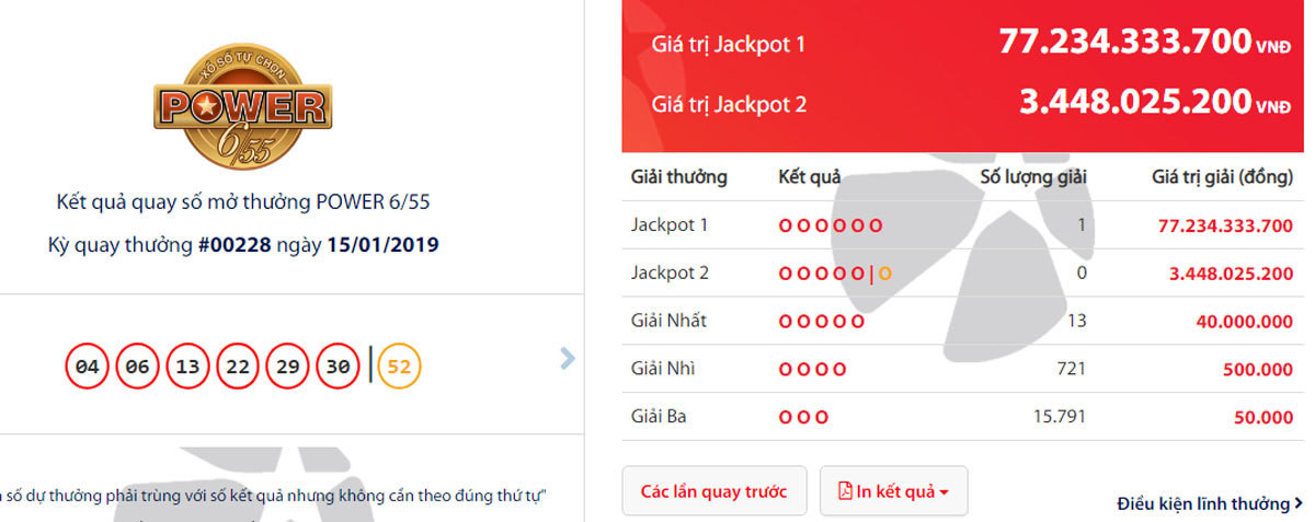 Vietlott đã tìm được người may mắn trúng giải Jackpot 1 trị giá hơn 77,2 tỷ đồng vào hôm nay.