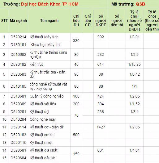 Ty le choi cua truong Dai hoc Bach Khoa TP HCM nam 2014