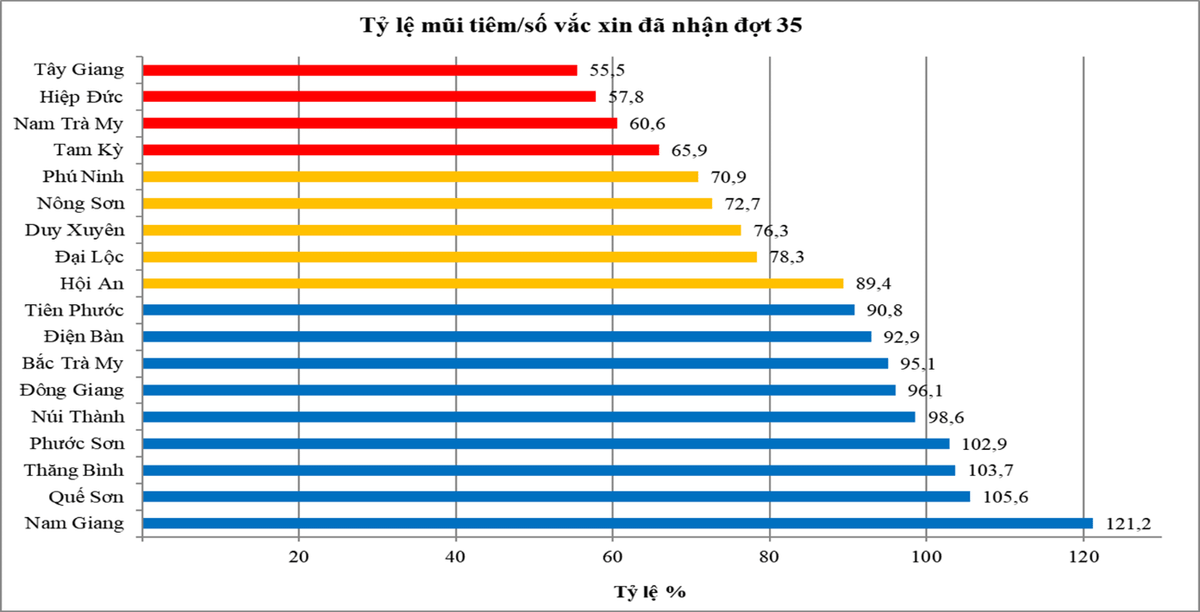 Ty le tiem thap, Quang Nam phat dong chien dich tiem vac xin phong COVID-19-Hinh-2