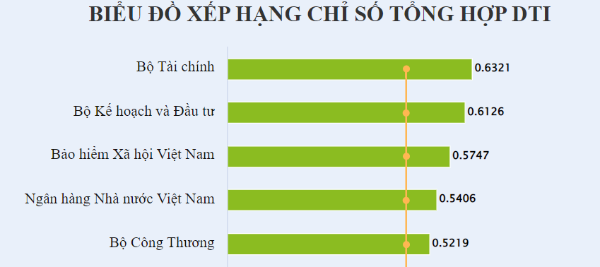 Đà Nẵng tiếp tục dẫn đầu bảng xếp hạng chuyển đổi số DTI 2021 - Hình 2 Da Nang tiep tuc dan dau bang xep hang chuyen doi so DTI 2021-Hinh-2