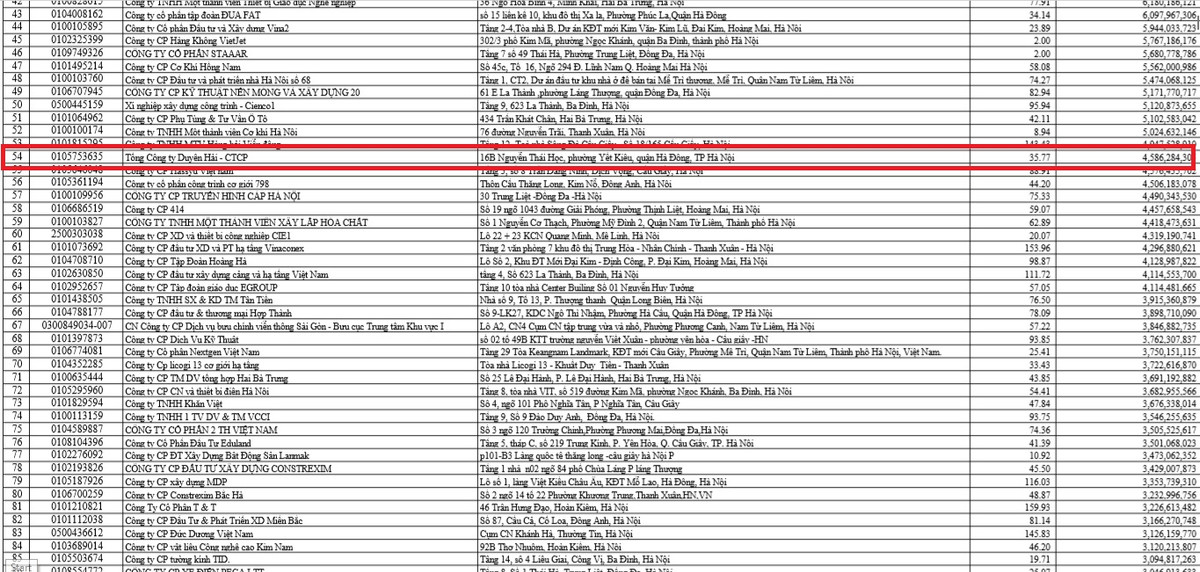 Biết gì Tổng công ty Duyên Hải chậm đóng BHXH gần 4,6 tỷ? Biet gi Tong cong ty Duyen Hai cham dong BHXH gan 4,6 ty?