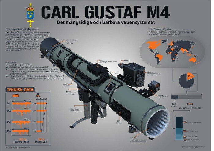 Tuy vậy súng chống tăng Carl Gustaf M4 do Thụy Điển sản xuất còn nguy hiểm hơn cả RPG-7.