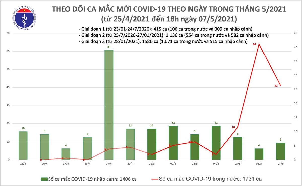 Chieu 7/5: Them 40 ca mac COVID-19 trong nuoc, rieng Benh vien K la 11 ca