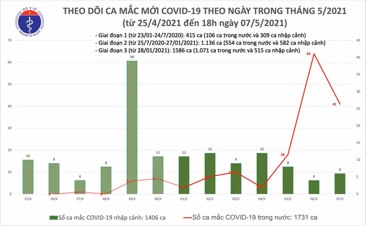 Chieu 7/5: Them 40 ca mac COVID-19 trong nuoc, rieng Benh vien K la 11 ca