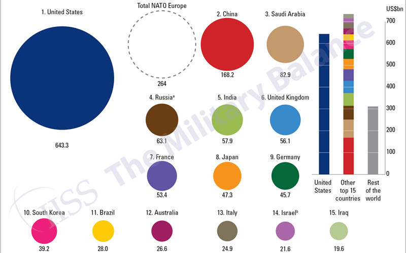 My-Trung da chi tieu bao nhieu cho quoc phong trong nam 2018?