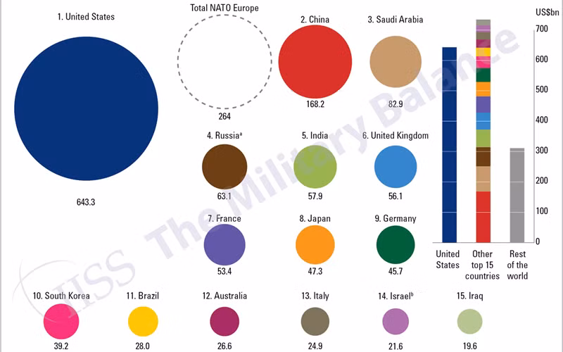 My-Trung da chi tieu bao nhieu cho quoc phong trong nam 2018?