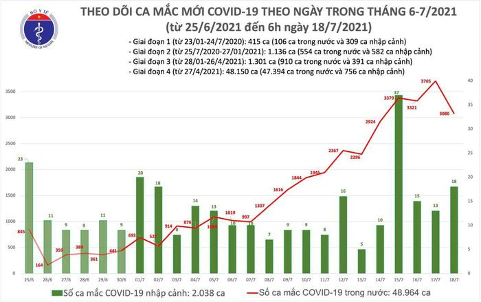 Sang ngay 18/7: Them 2.472 ca mac moi COVID-19, TP HCM 1.756 ca