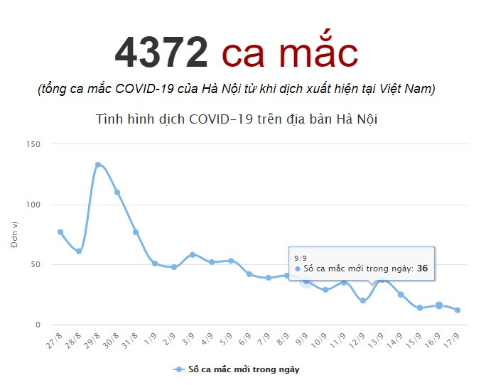 Cap nhat ca mac COVID-19 hom nay o Ha Noi, tinh hinh dich moi nhat-Hinh-2