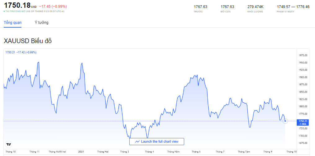 Gia vang hom nay 24/9: Bat ngo giam manh-Hinh-2
