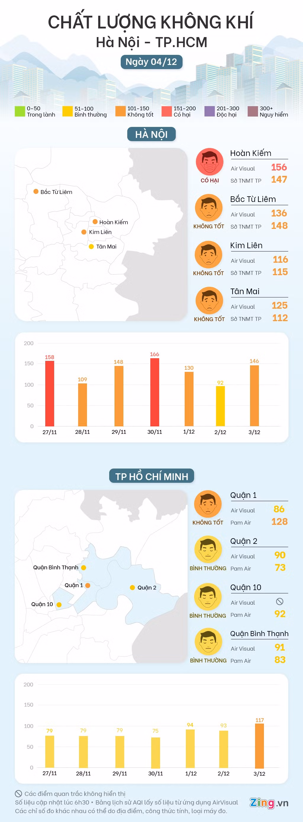Chat luong khong khi o Ha Noi van o muc bao dong