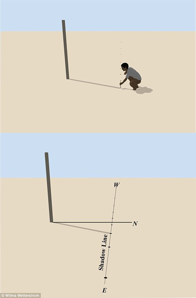 Kết quả nghiên cứu chỉ ra người Ai Cập thời xưa sử dụng phương pháp vòng tròn Ấn Độ (Indian circle method). Các kiến trúc sư khi ấy sử dụng điểm quy chiếu nhờ vào mặt trời trong suốt ngày thu phân vào khoảng 22/9 - 24/9 hàng năm. Đây là thời điểm mà Mặt Trời ở gần xích đạo nhất và bắt đầu đi xuống hướng nam.