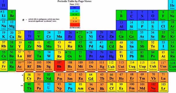 Điều khiến mọi người chú ý hơn về Mendeleev đó là ông đã dự đoán tất cả khối lượng nguyên tử và tính chất của các nguyên tố này trong khi không có điều kiện để nghiên cứu và thử nghiệm.