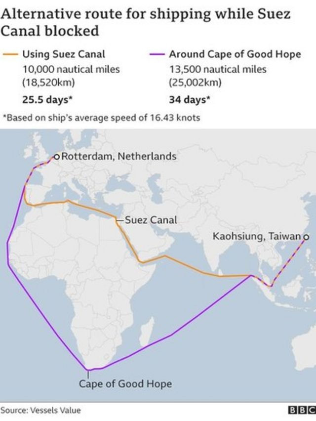 Biển Đỏ nằm ở phía nam kênh đào Suez, kênh quan trọng nhất nối châu Âu với châu Á và châu Phi. Các tàu hiện phải đi vòng quanh châu Phi để đến Yemen, khiến thời gian hành trình của họ phải tăng thêm từ 3 đến 4 tuần.