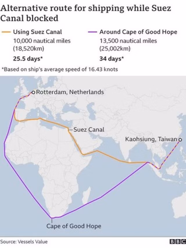 Biển Đỏ nằm ở phía nam kênh đào Suez, kênh quan trọng nhất nối châu Âu với châu Á và châu Phi. Các tàu hiện phải đi vòng quanh châu Phi để đến Yemen, khiến thời gian hành trình của họ phải tăng thêm từ 3 đến 4 tuần.