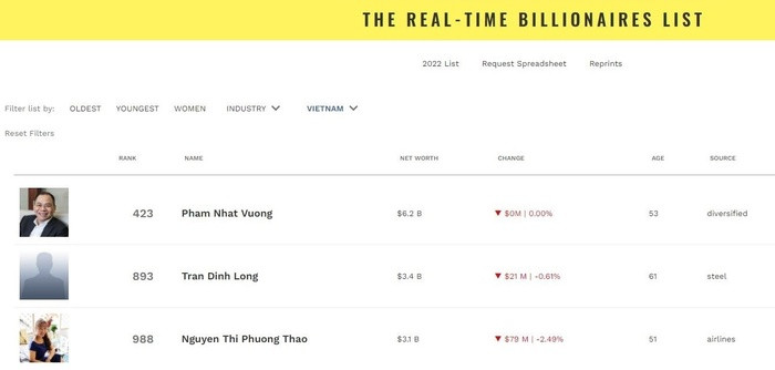 Ba Nguyen Thi Phuong Thao quay lai top 1.000 nguoi giau nhat the gioi-Hinh-2