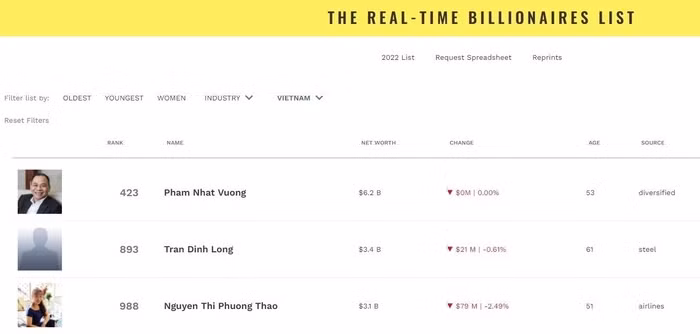 Ba Nguyen Thi Phuong Thao quay lai top 1.000 nguoi giau nhat the gioi-Hinh-2