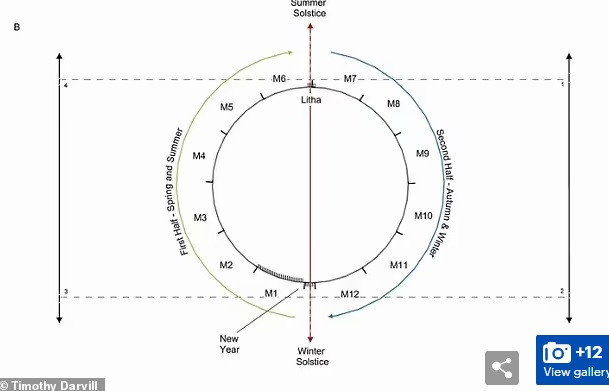 Do tác động của các yếu tố như thời tiết, địa chất, chiến tranh... nên bãi đá cố Stonehenge ngày nay bị thiếu hụt nhiều tảng đá.