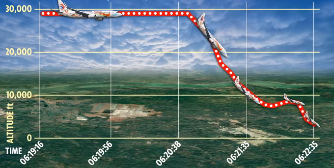 Vụ tai nạn máy bay này khiến nhiều chuyên gia hàng không bàng hoàng và chưa thể lý giải vì sao phi cơ lao xuống đất theo phương gần như thẳng đứng. Liên quan đến vụ tai nạn hàng không này, chuyên gia hàng không Australia Neil Hansford nhận định sự việc này rất hiếm gặp và khó giải thích.